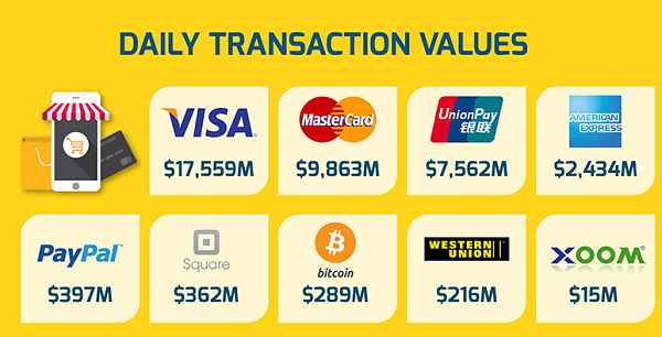 Daily transaction value 