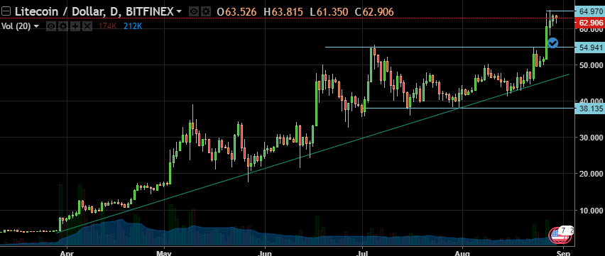 Litecoin/Dollar