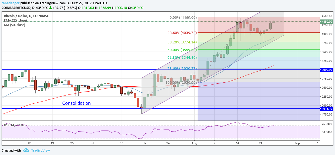 Bitcoin/Dollar