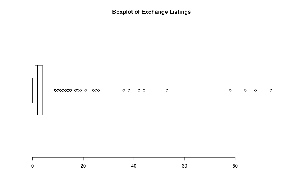 Boxplot of Exchange Listings