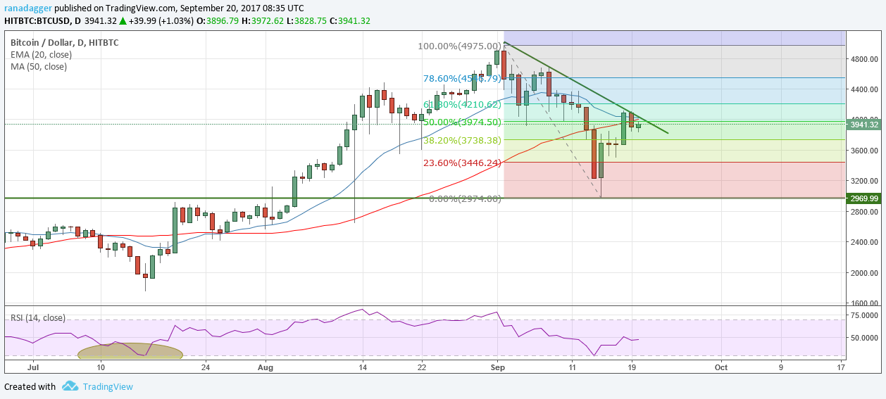 BTC/USD