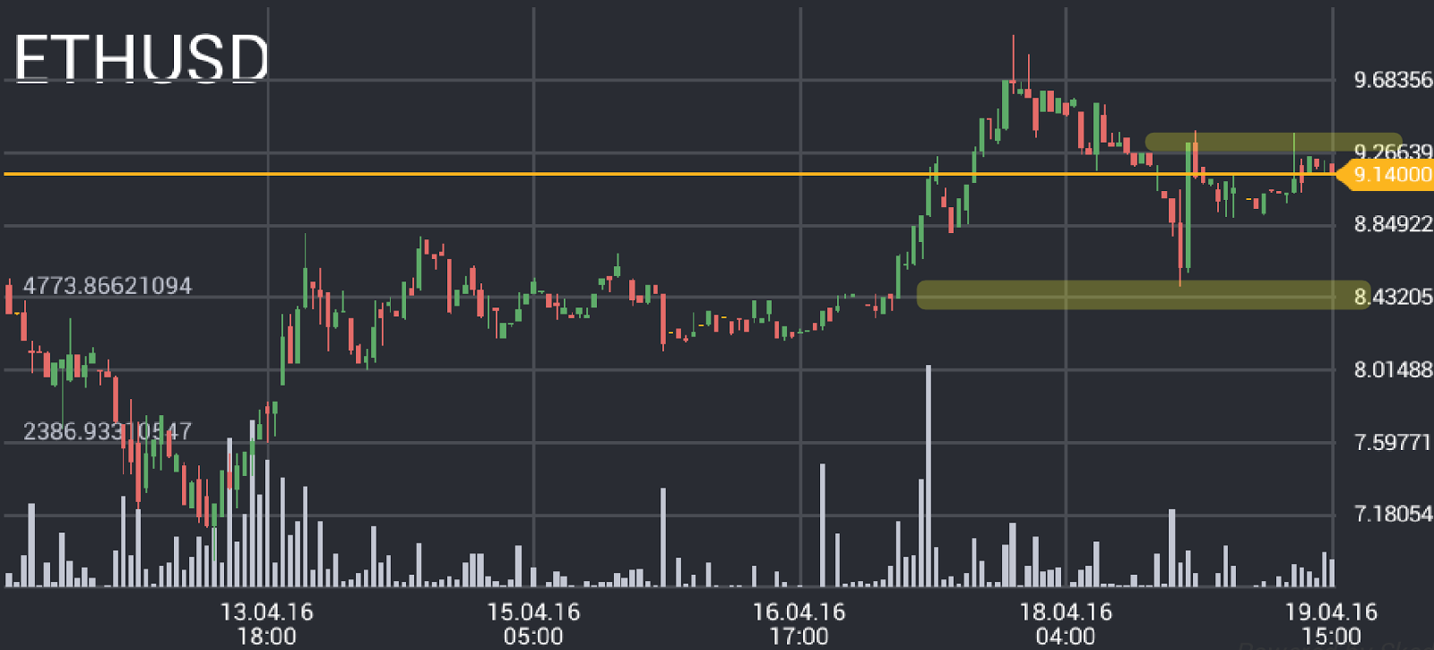 Ethereum Price Chart