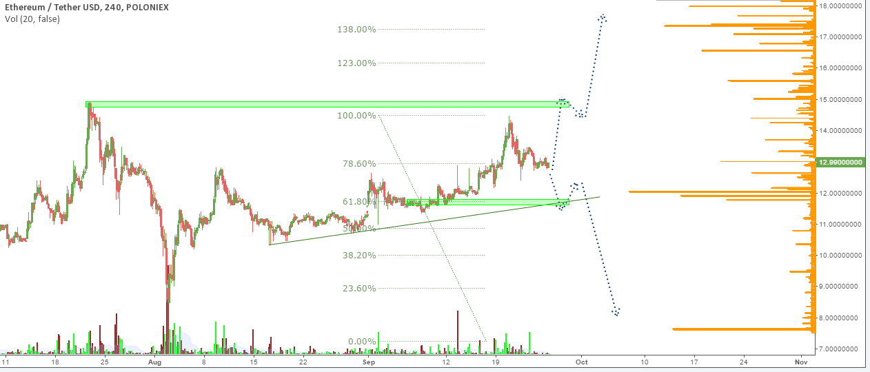 ETH/USD price chart