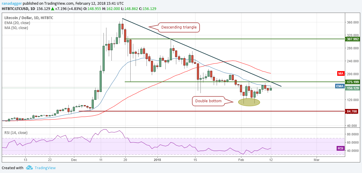 LTC/USD