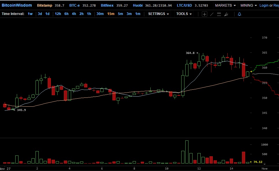 BTC price on November 27th