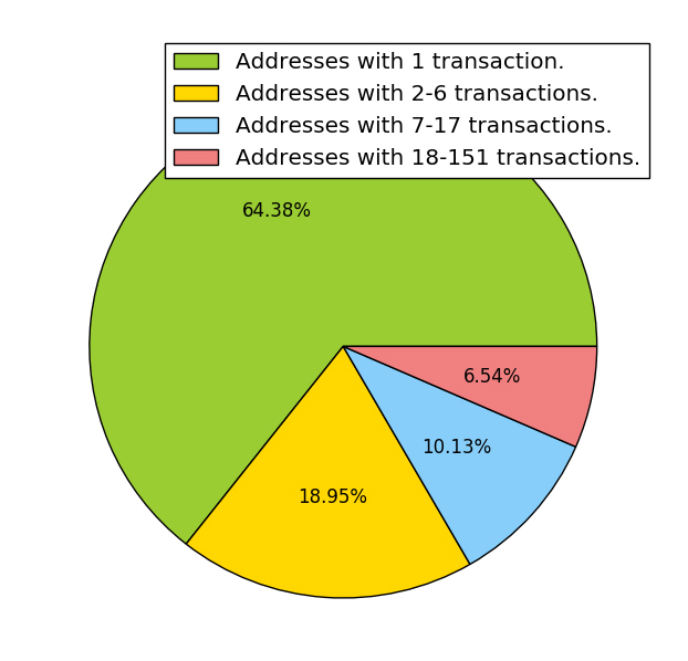 The proportion of transactions partitioned according to the number of times Bob & Company transmitted Bitcoin to the address in question