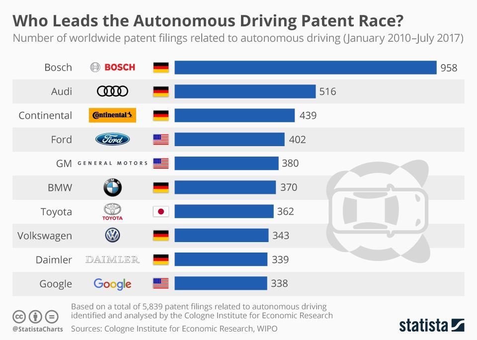 Who Leads the Autonomous Driving Patent Race