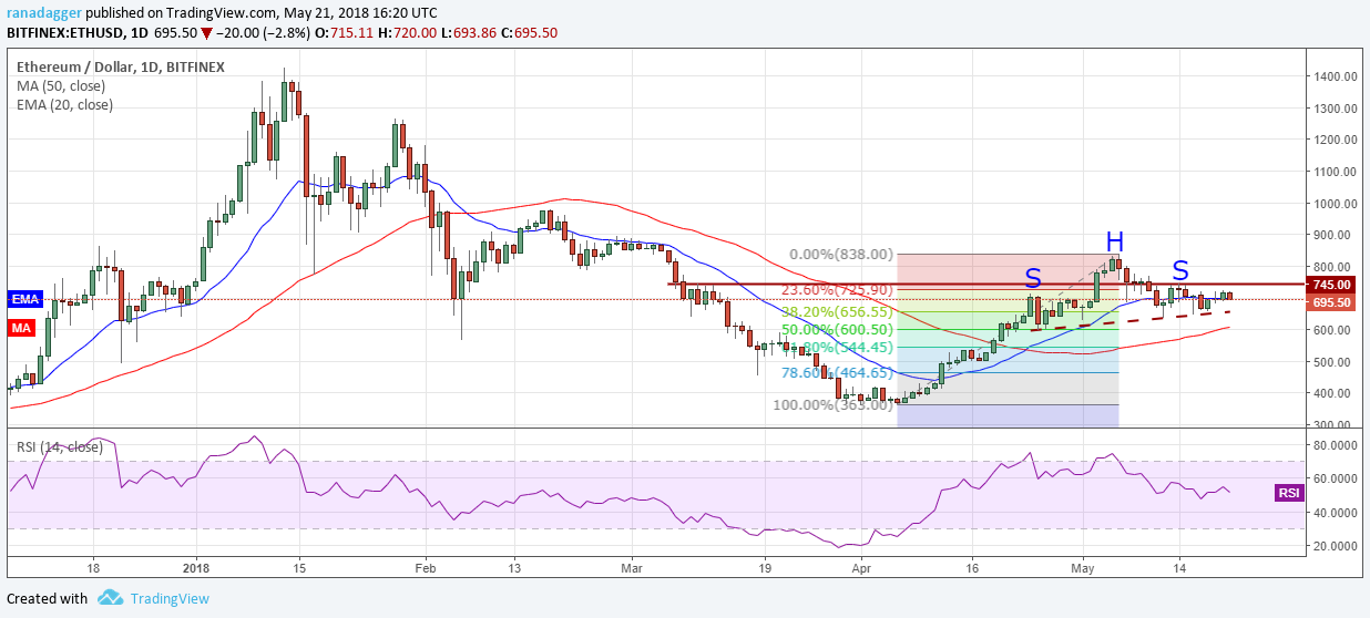 ETH/USD