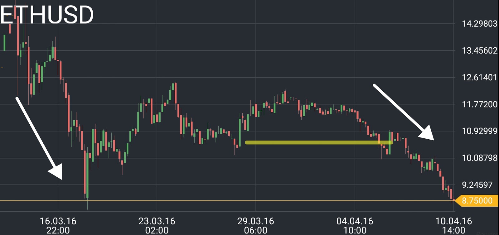 Ethereum (eth) price chart