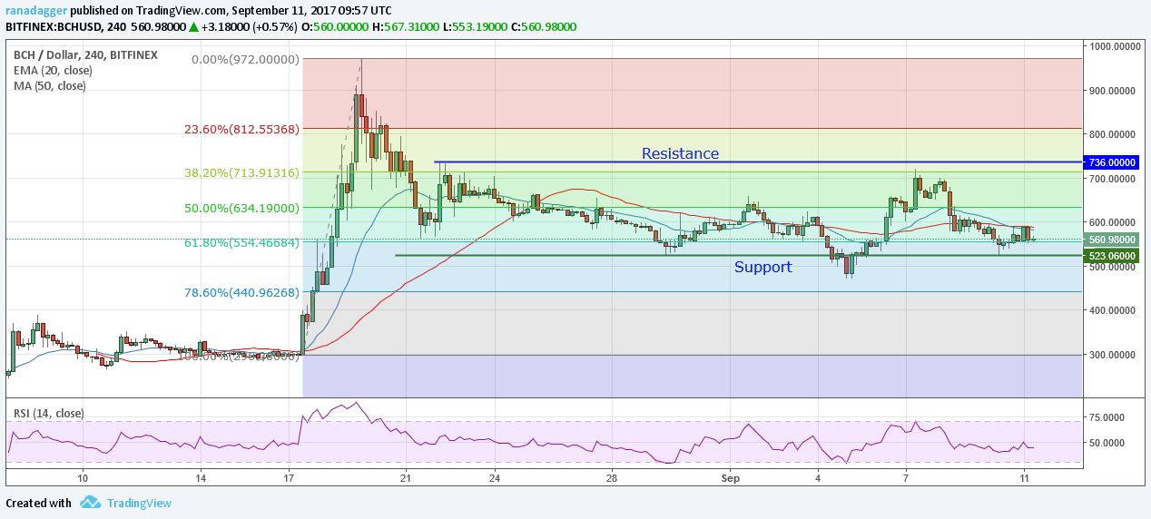 BCH/Dollar