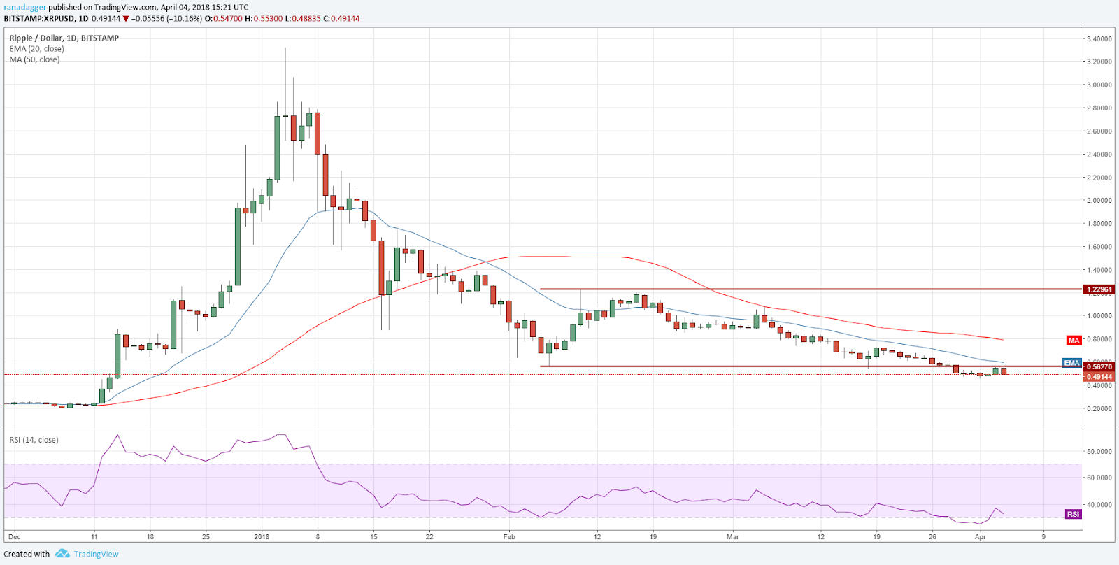 XRP/USD