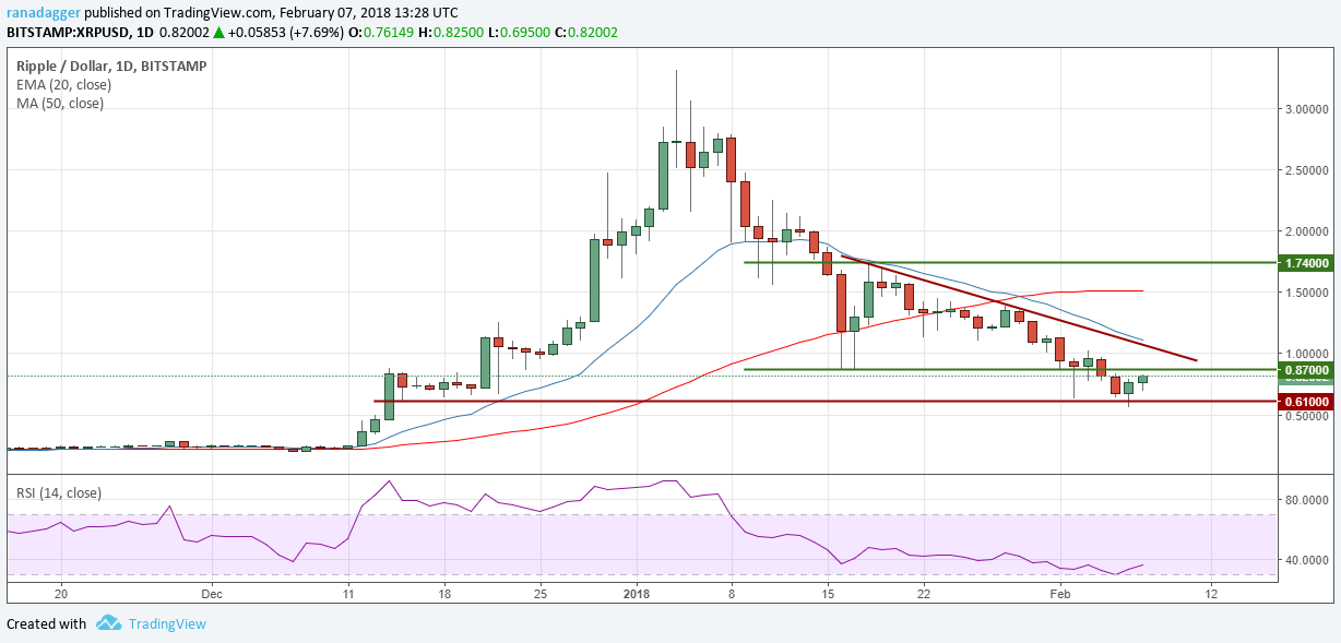 XRP/USD