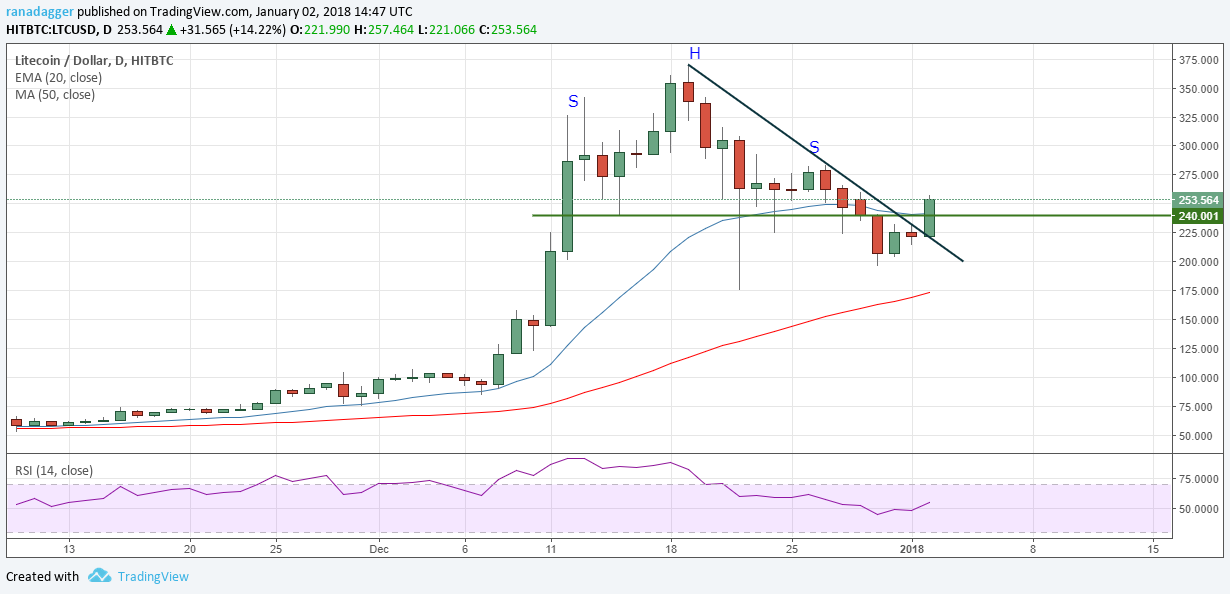 LTC/USD