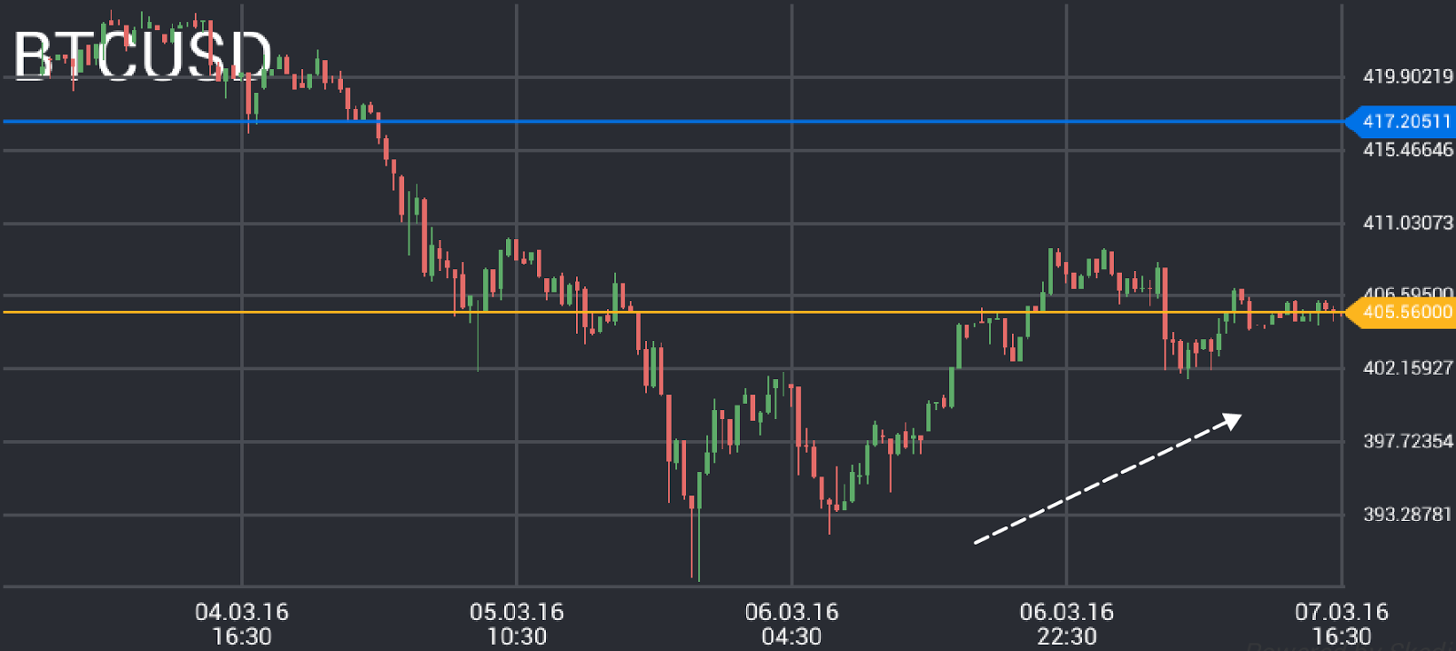 Bitcoin price chart