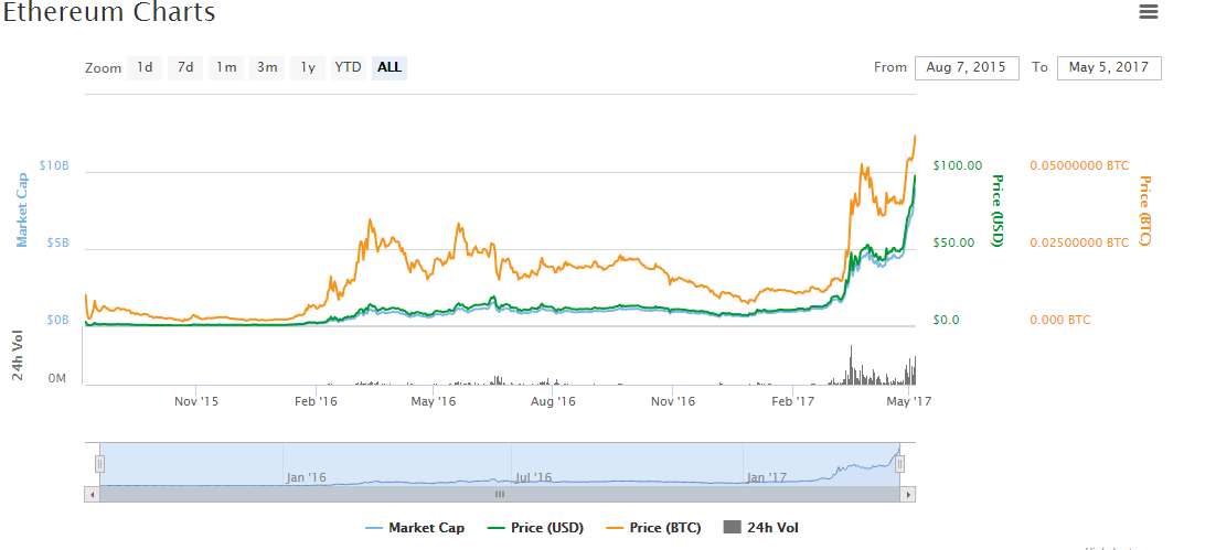 Ethereum Charts