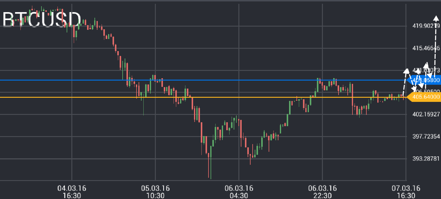 Bitcoin price chart