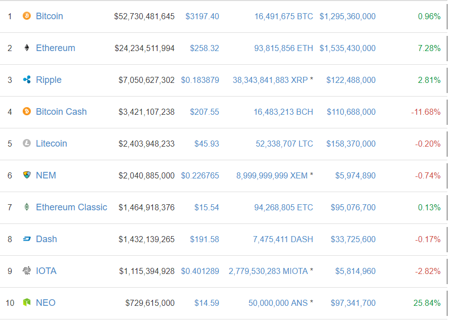 NEO on Top 10