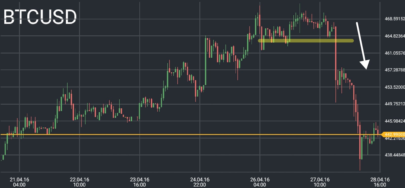 BTC/USD price chart 1