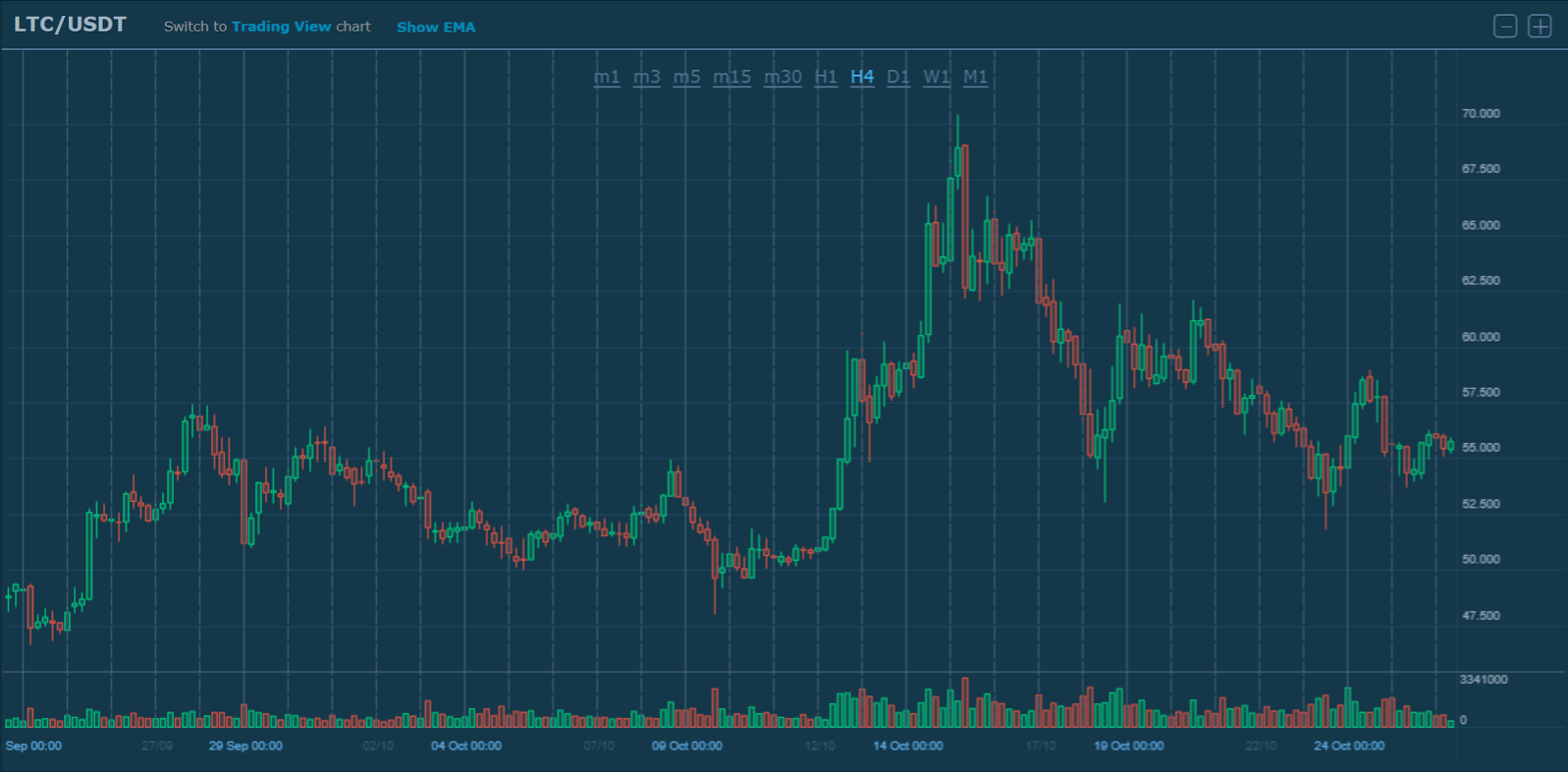 LTC/USD