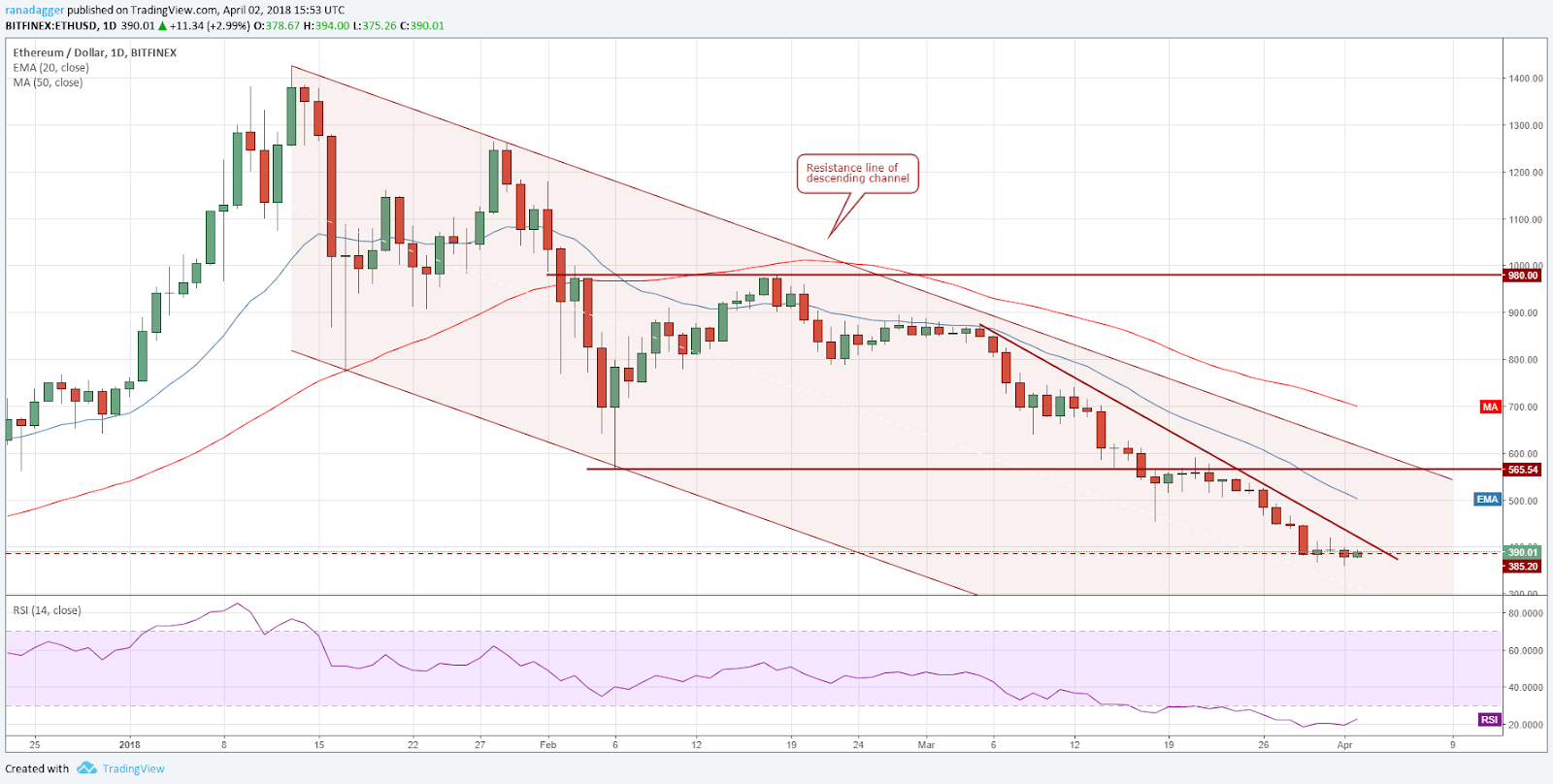 ETH/USD