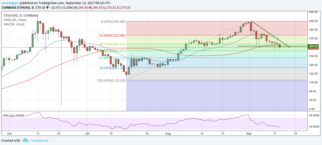 ETH/USD