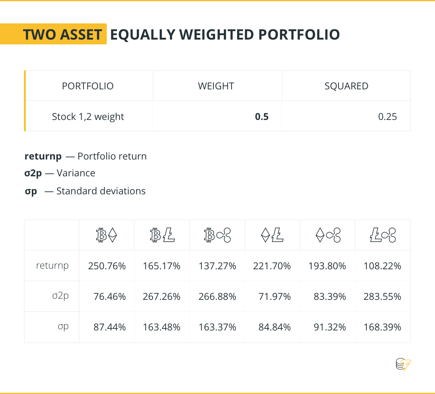TWO ASSET EQUALLY WEIGHTED PORTFOLIO