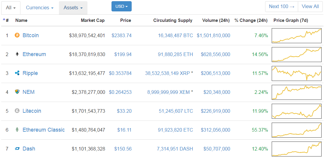 Cryptocurrencies chart