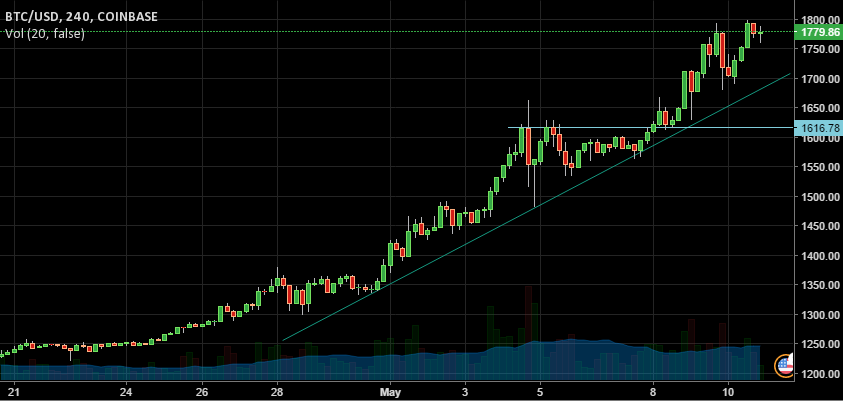 BTC/USD Chart 2