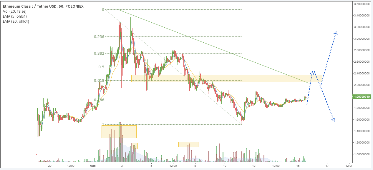 ETC/USD price chart 2