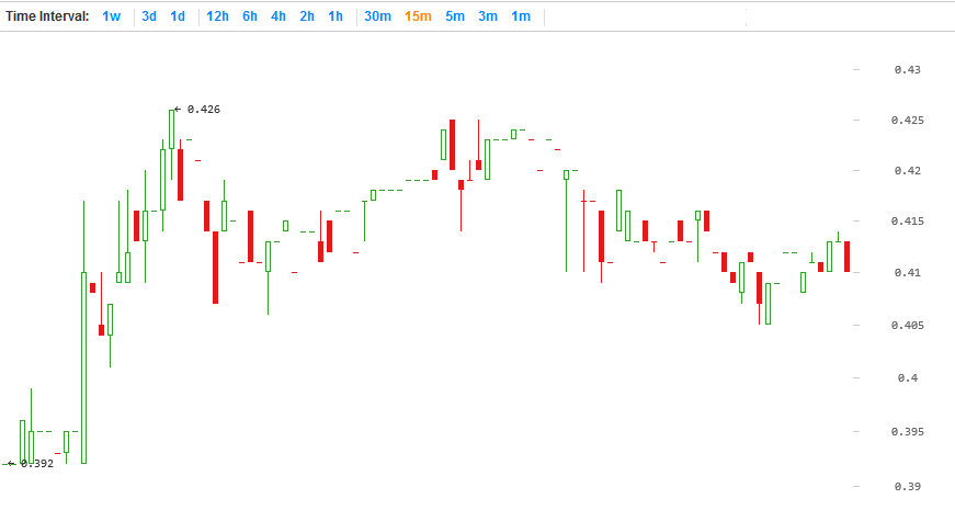 Peercoin price chart