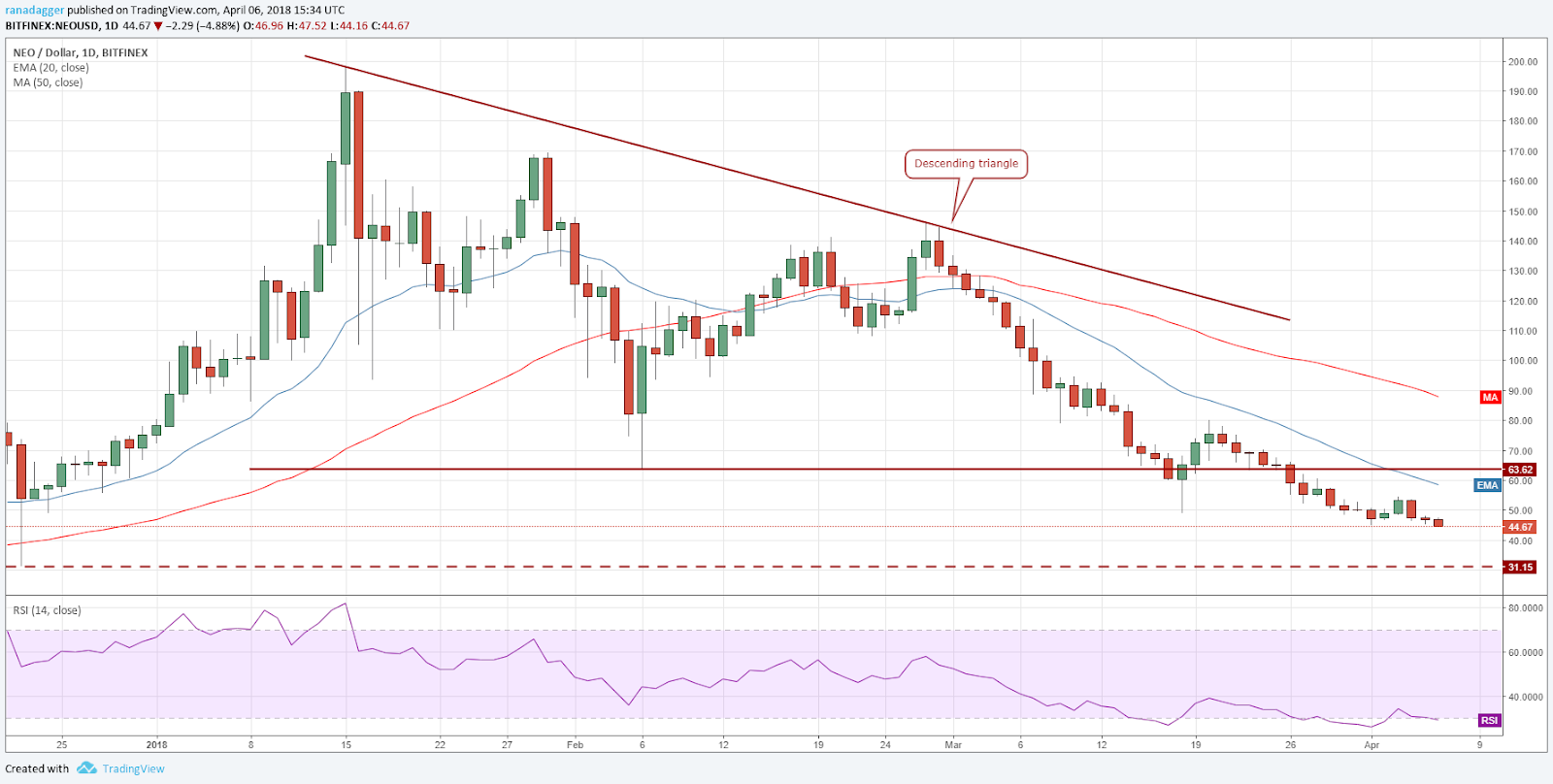 NEO/USD