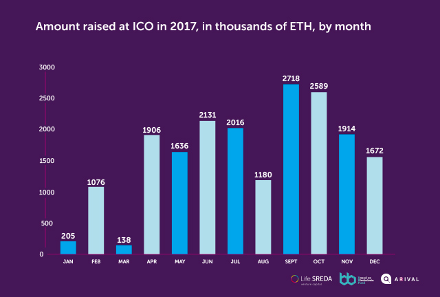 Amount raised at ICO in 2017