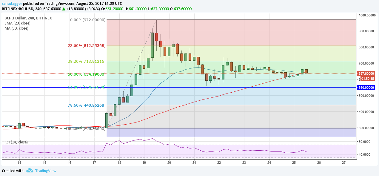 BCH/Dollar