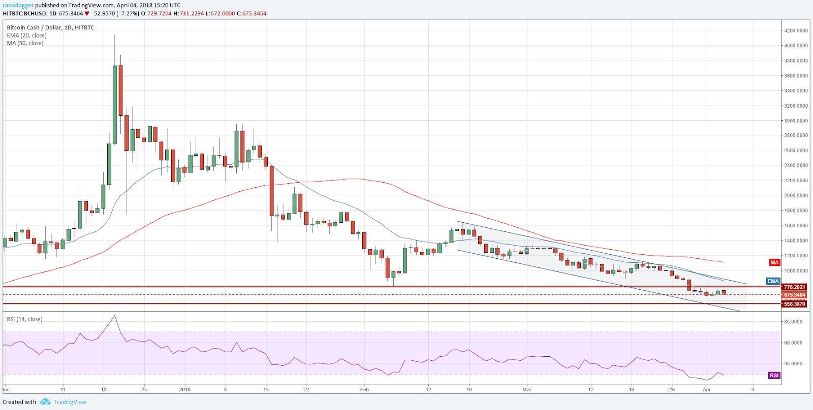 BCH/USD