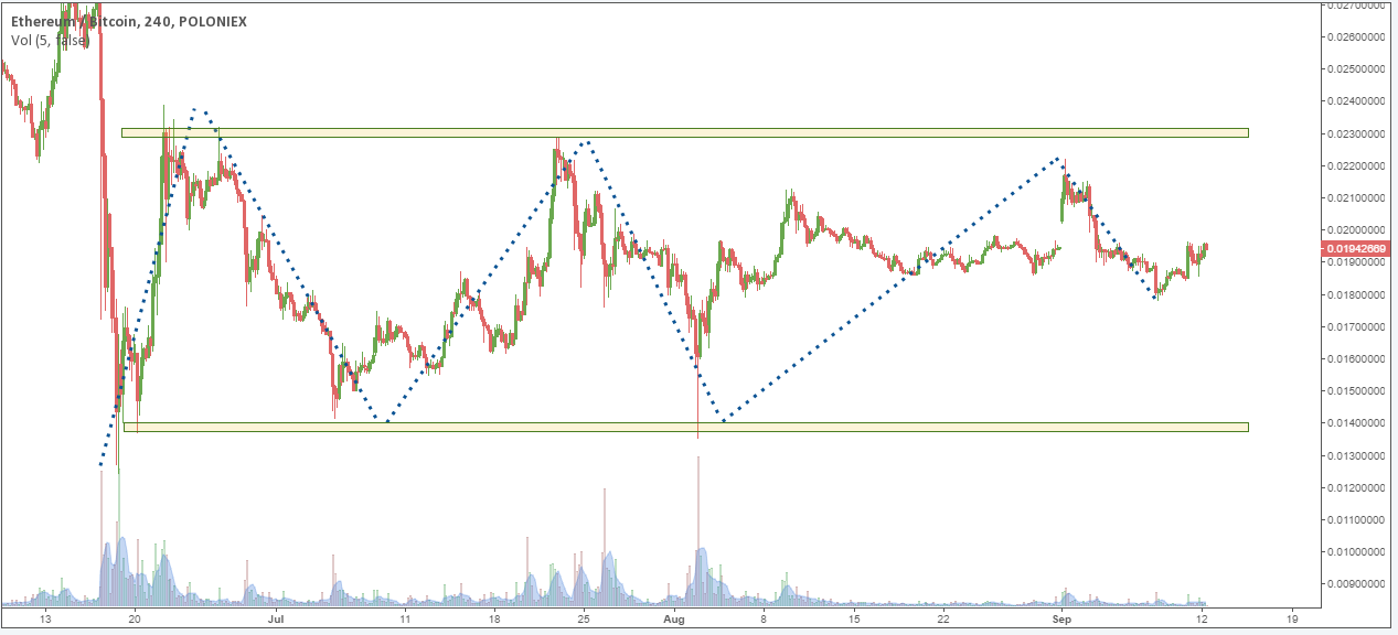 ETH/BTC price  chart 1