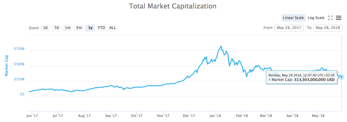 Total market capitalization chart