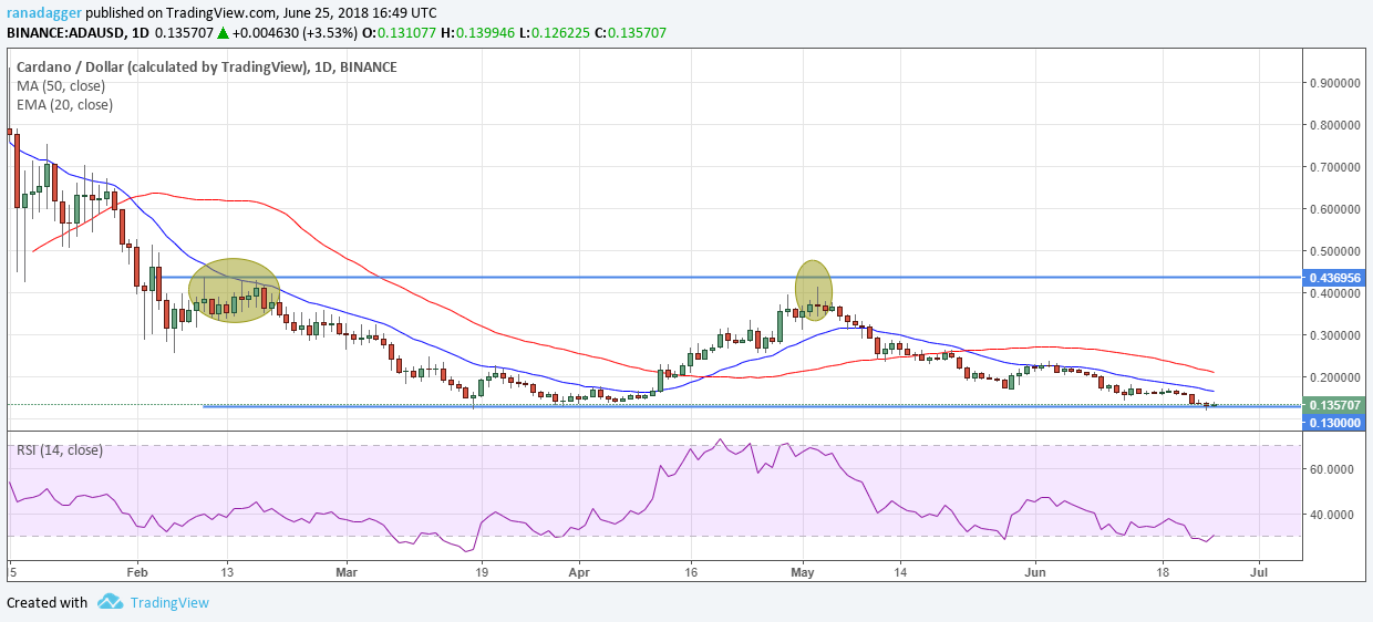 ADA/USD