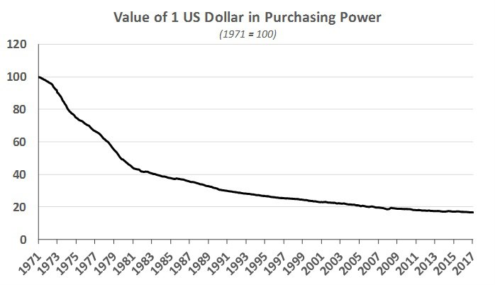 Value of 1 US Dollar in Purchasing Power