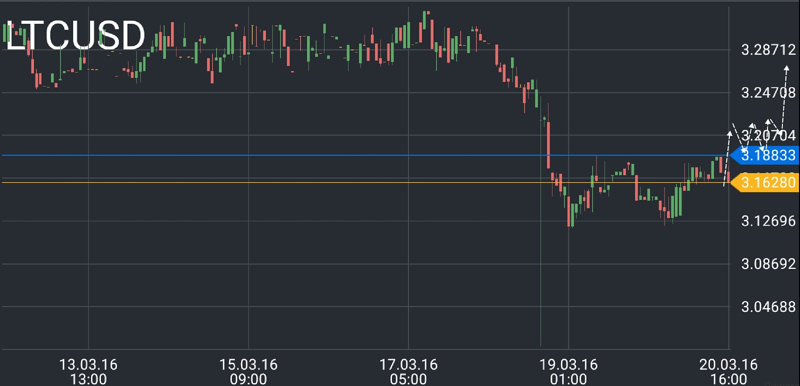 Litecoin price chart