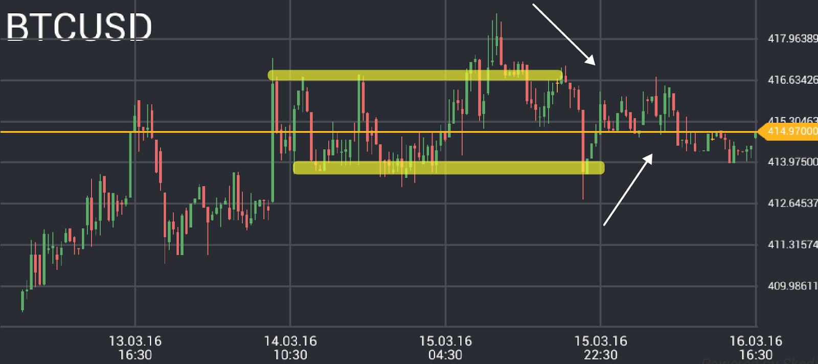 Bitcoin Price Chart