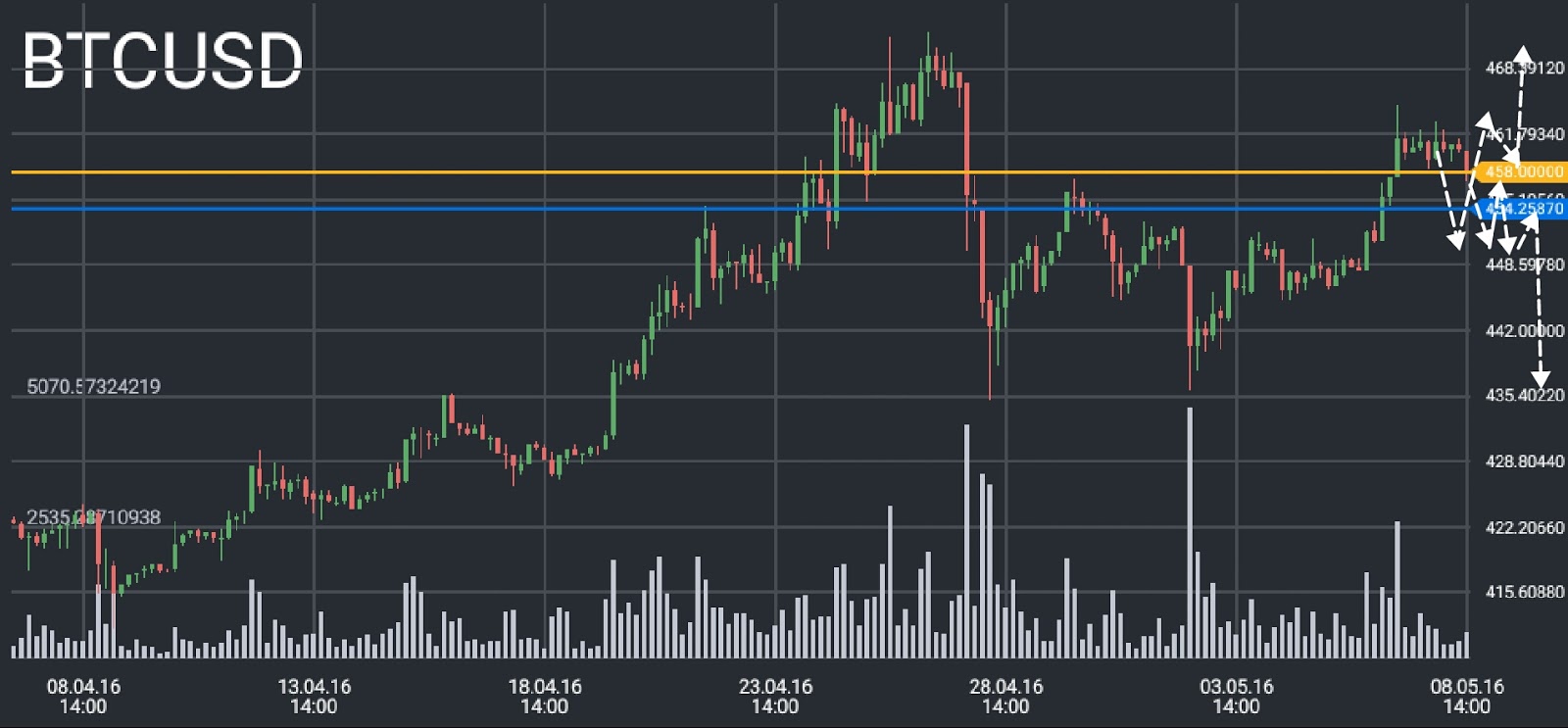 BTC/USD price chart 2