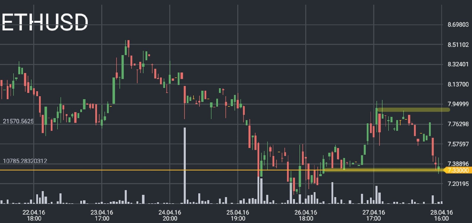 ETH/USD price chart 1