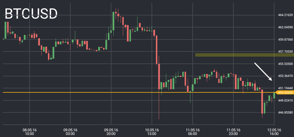 BTC/USD price chart 1