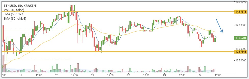 ETH/USD price chart 1