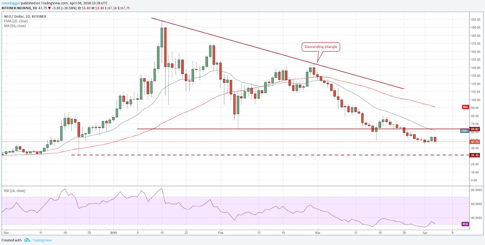 NEO/USD