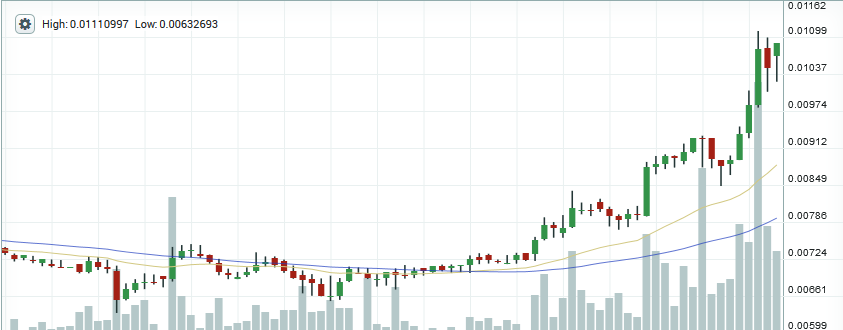 Dash Price Chart