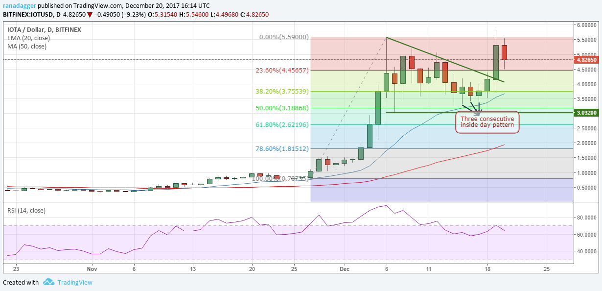 IOT/USD