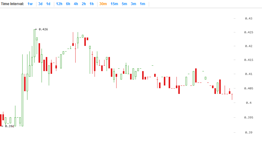 Peercoin price chart