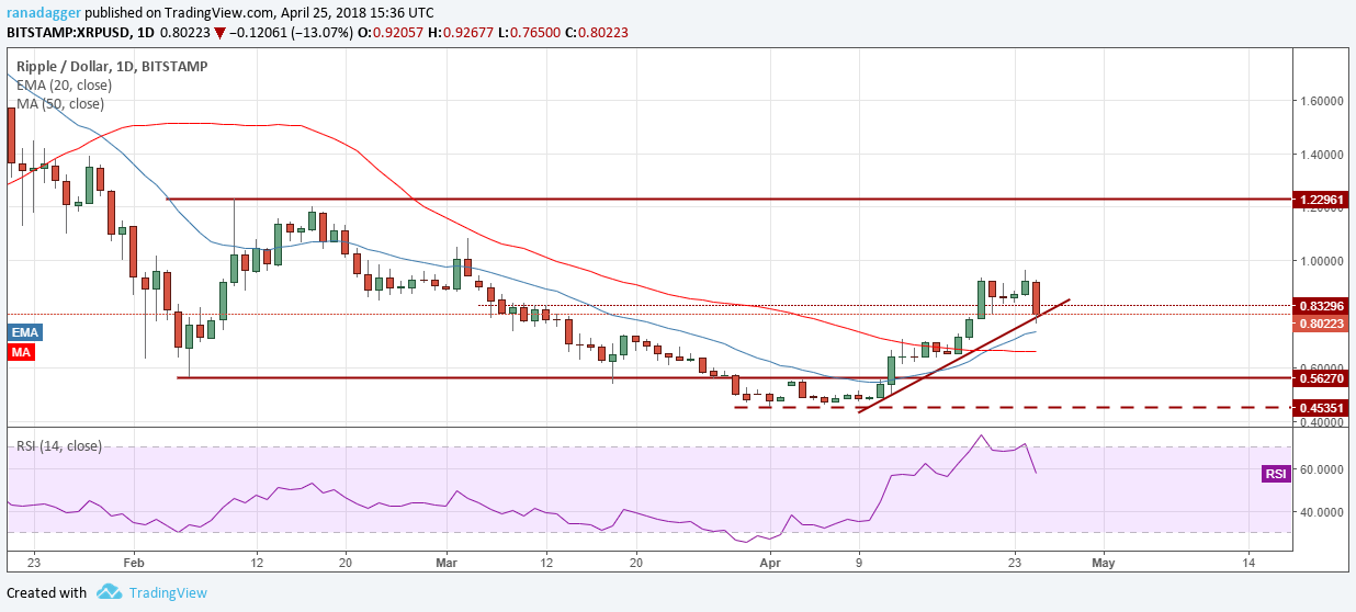 XRP/USD