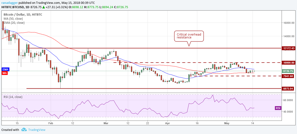 BTC/USD